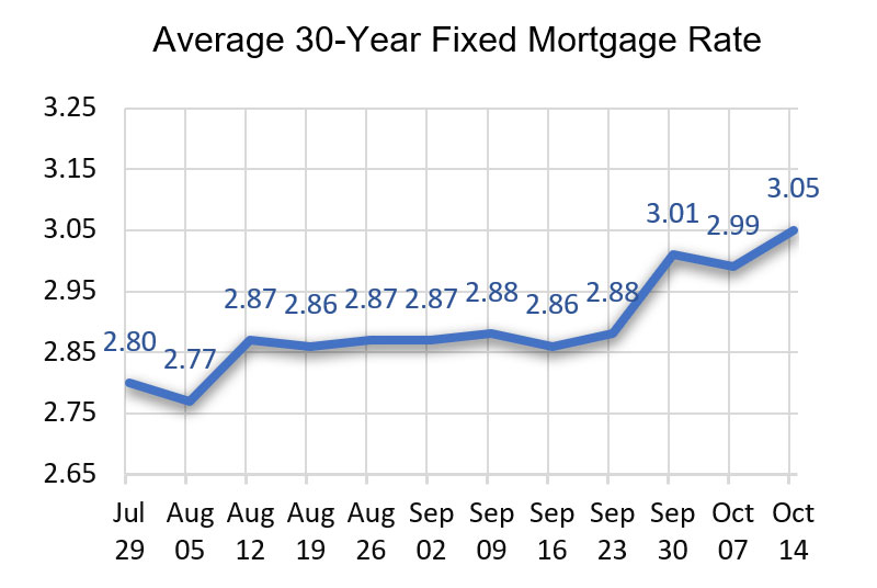 Average Mortgage Rate