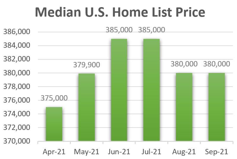 Median U.S. Home List Price - September2021