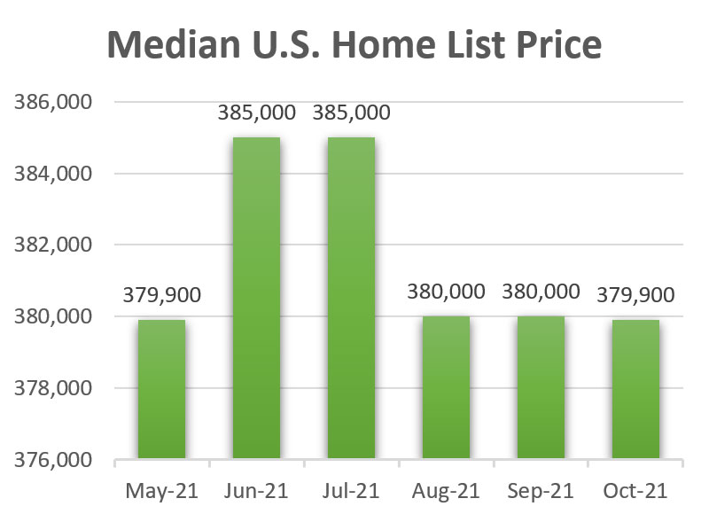 Median U.S. Home List Price for October 2021
