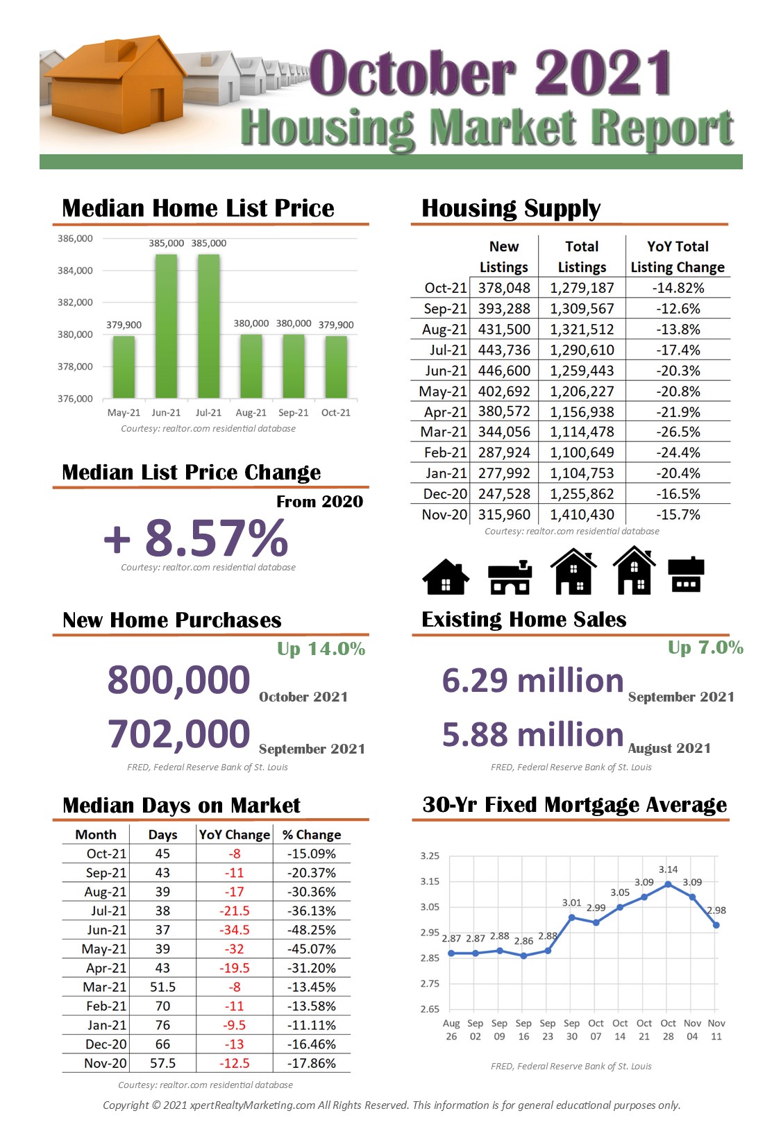 October 2021 Housing Market Report