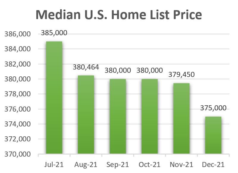 Median U.S. Home List Price