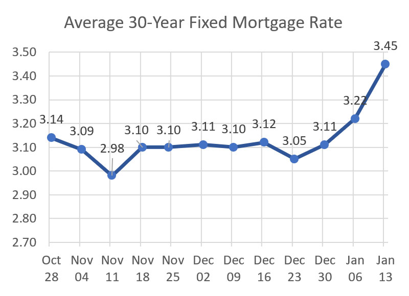 Average 30-Year fixed Mortgage Rate