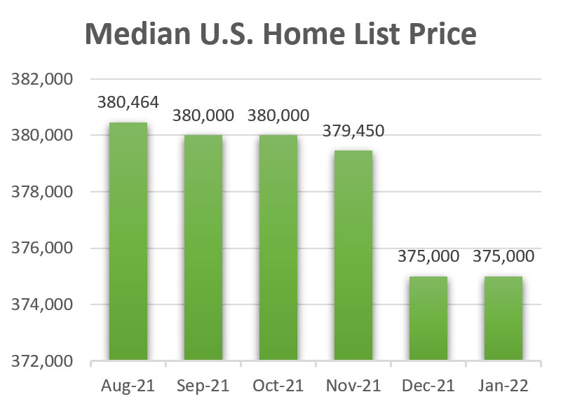 National Median U.S. Home List Price
