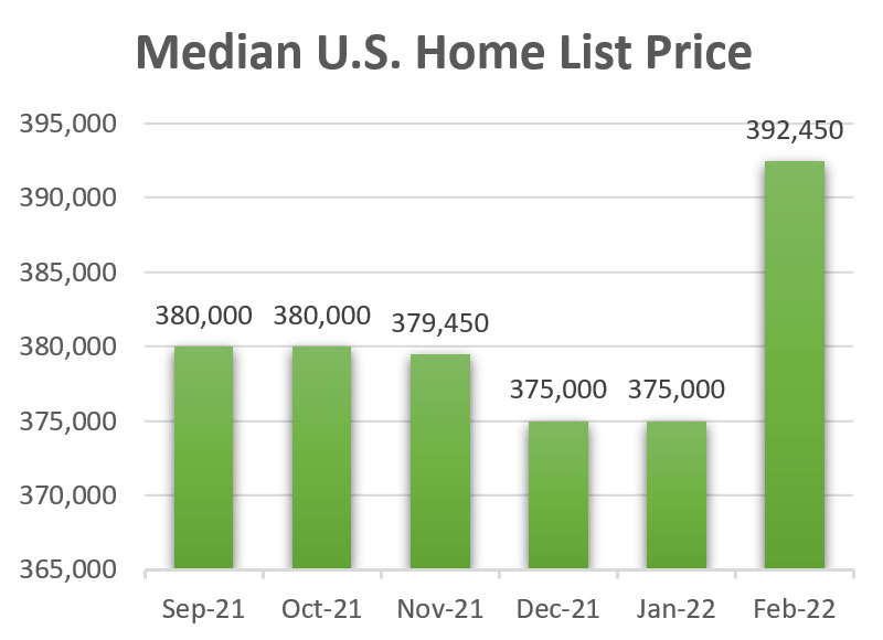 Median U.S. Home List Price