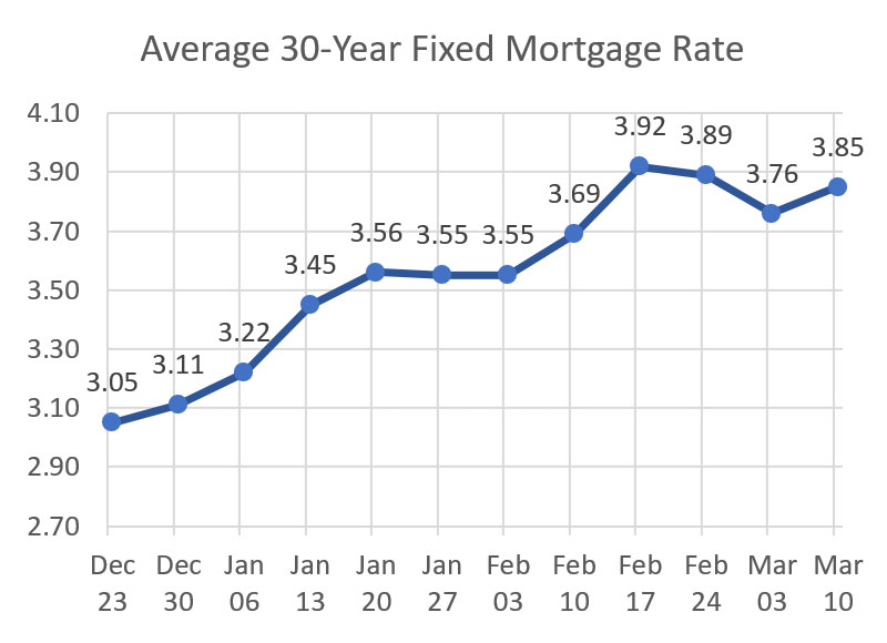 Average 30-year fixed Mortgage Rate
