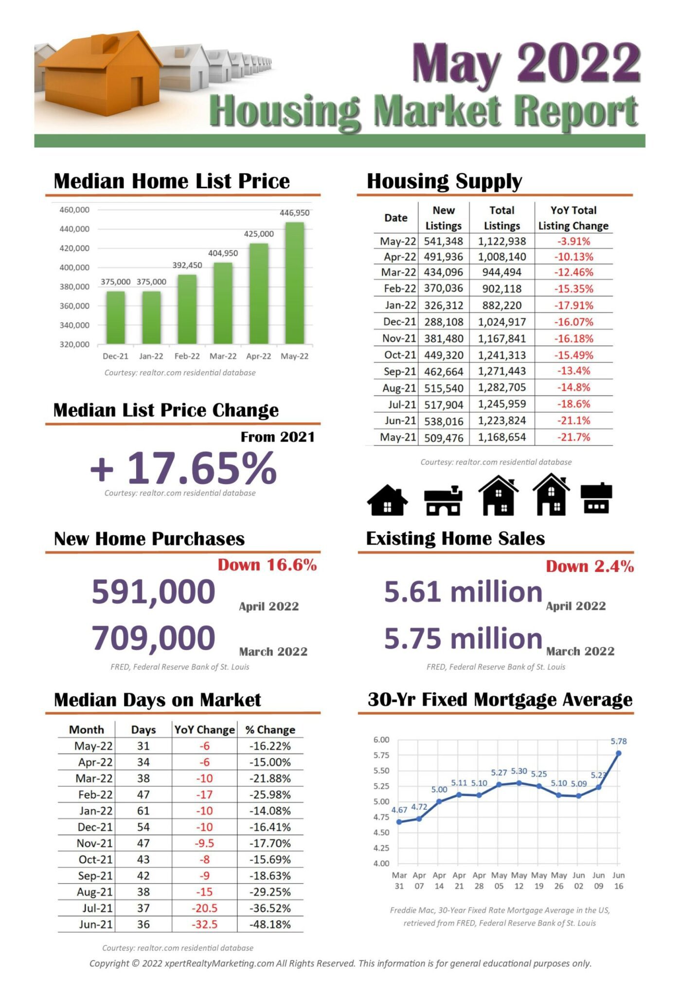 May 2022 Market Report Infographic