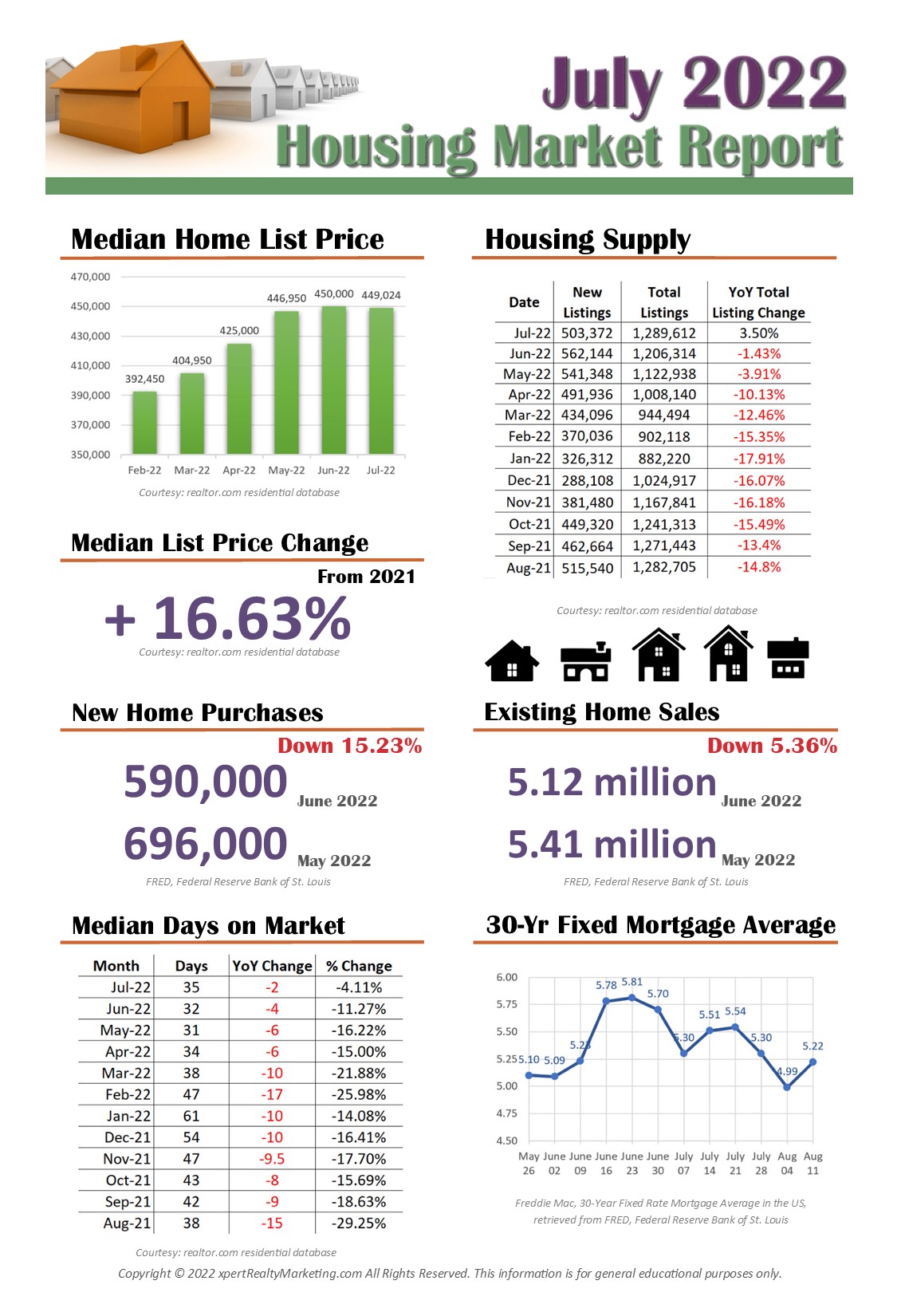 July 2022 Housing Market Report Infographic