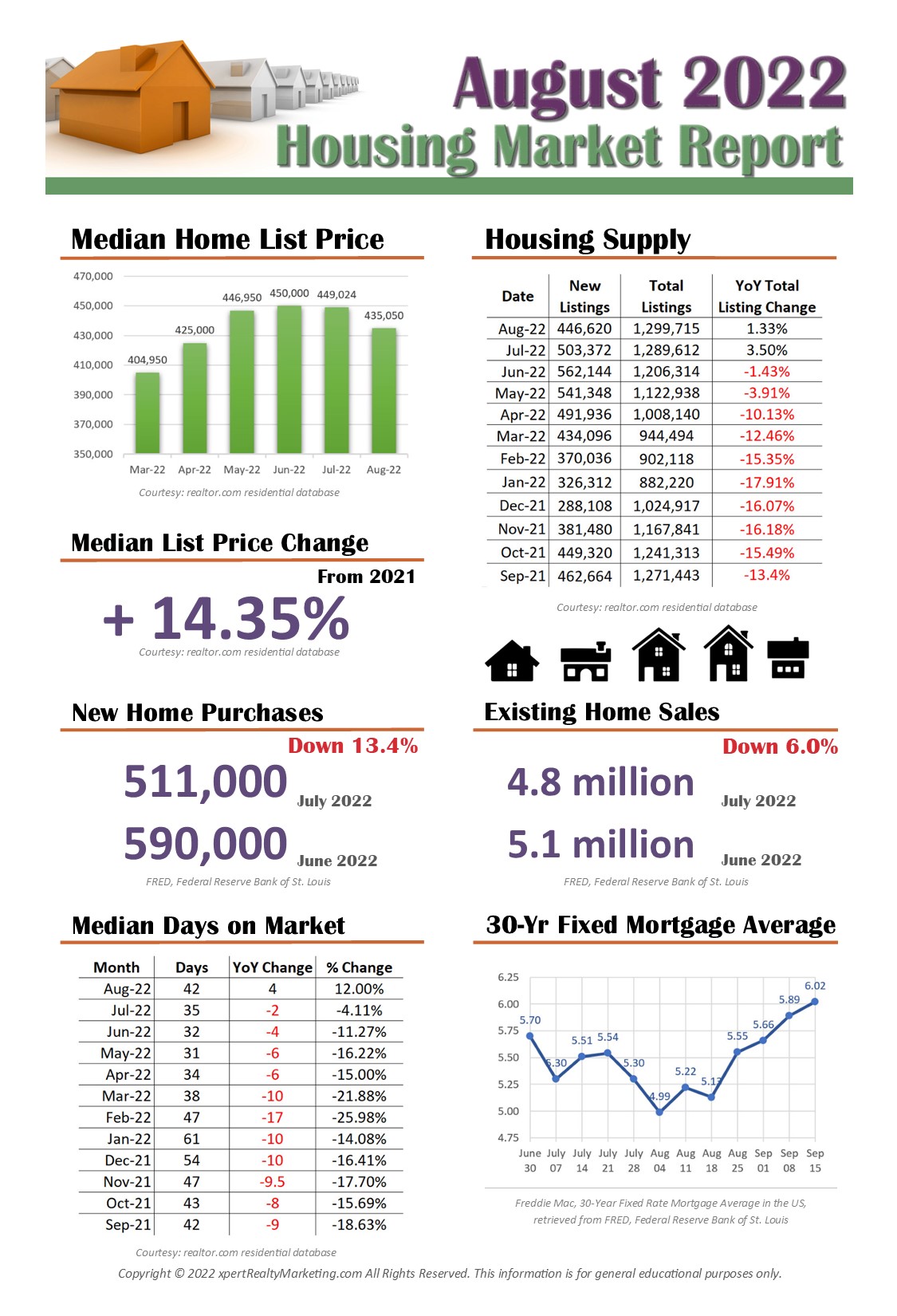 August 2022 National Housing Market Infographic