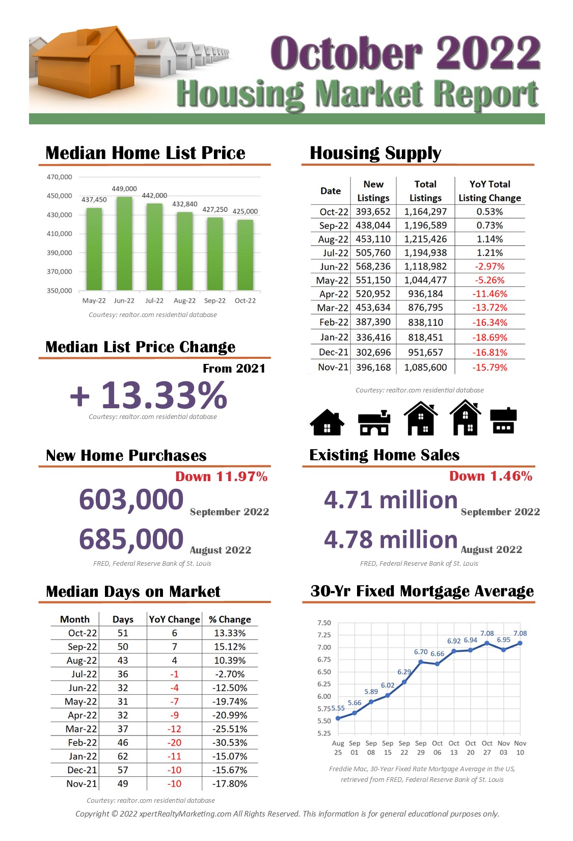 October 2022 Housing Market Report Infographic