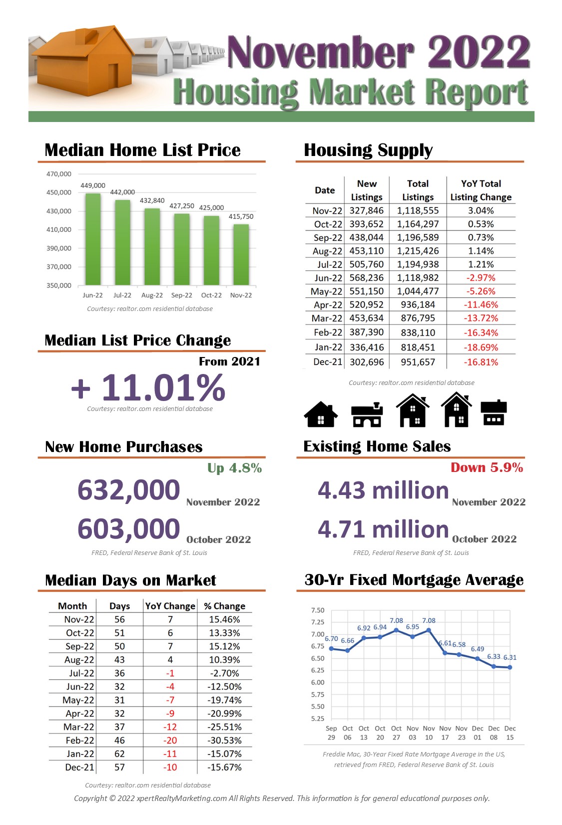 November 2022 Housing Market Infographic