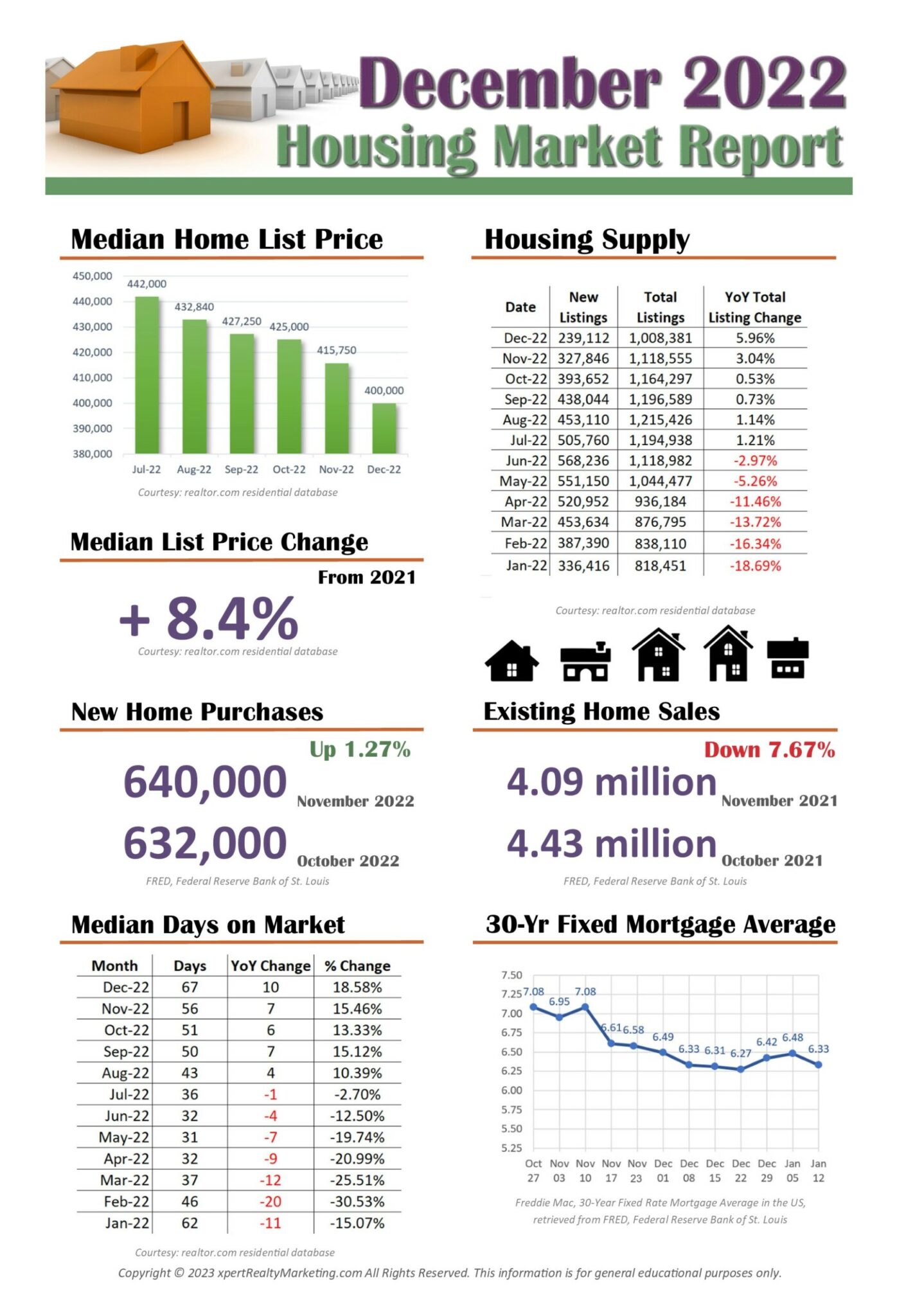 December 2022 Housing Market Infographic