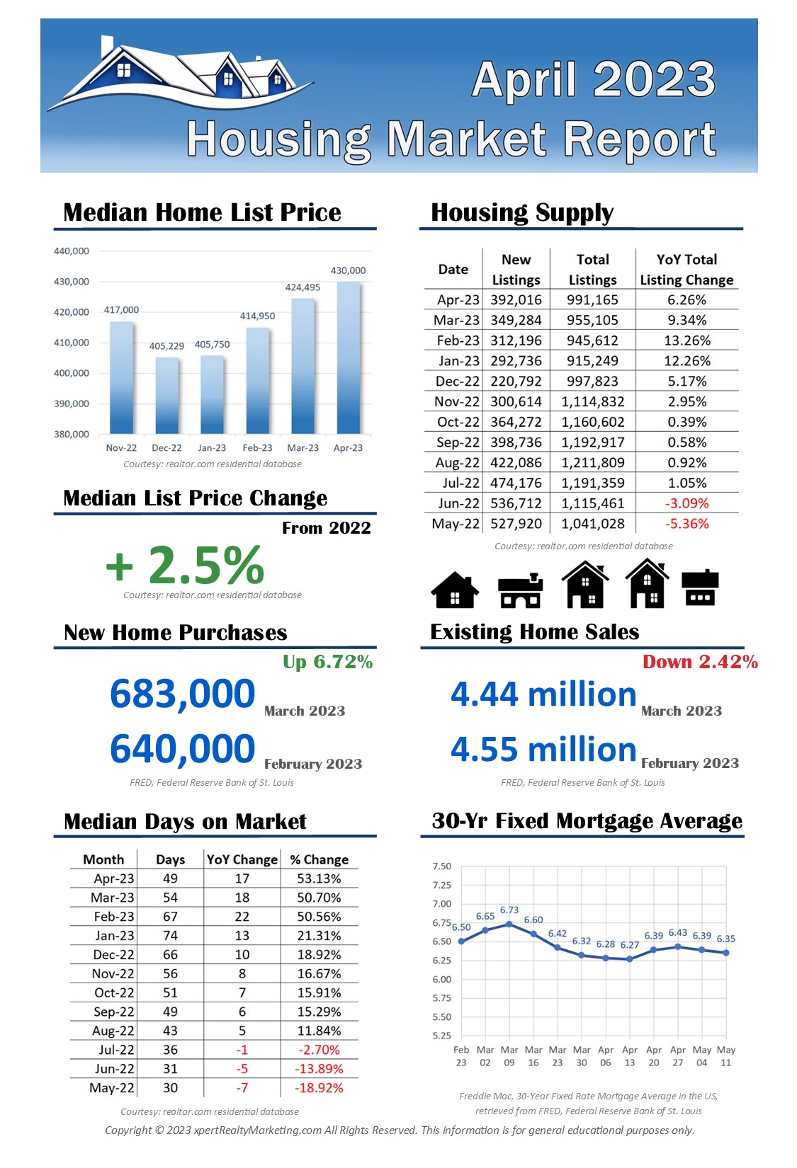 April 2023 U.S. Housing Market Report Infographic