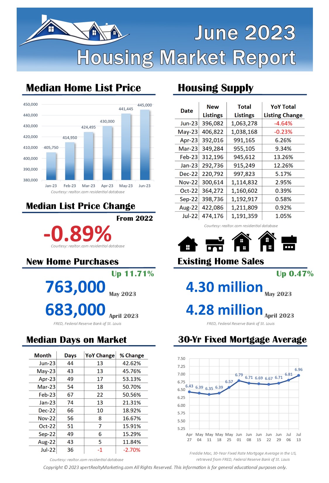 June 2023 U.S. Housing Market Report Infographic